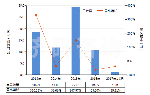 2013-2017年3月中國氧化鋁（人造剛玉除外）(HS28182000)出口量及增速統(tǒng)計